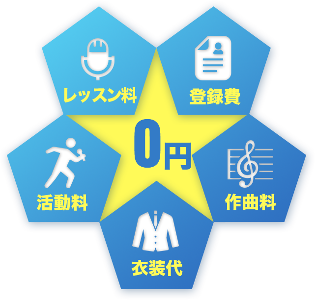 レッスン料・登録費・作曲料・活動料・衣装代　0円